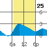 Multnomah Channel tide chart for Saturday, February 25, 2023