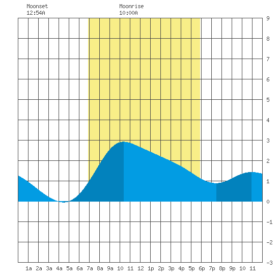 Multnomah Channel tide chart for Sunday, February 26, 2023