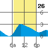 Multnomah Channel tide chart for Sunday, February 26, 2023