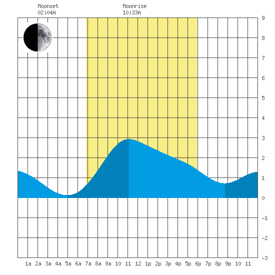 Multnomah Channel tide chart for Monday, February 27, 2023