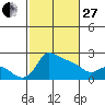 Multnomah Channel tide chart for Monday, February 27, 2023