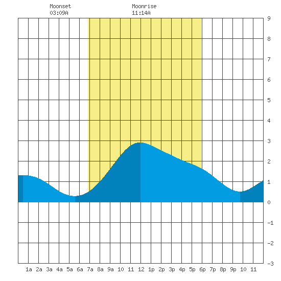Multnomah Channel tide chart for Tuesday, February 28, 2023