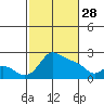 Multnomah Channel tide chart for Tuesday, February 28, 2023