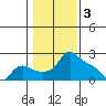 Multnomah Channel tide chart for Friday, February 3, 2023
