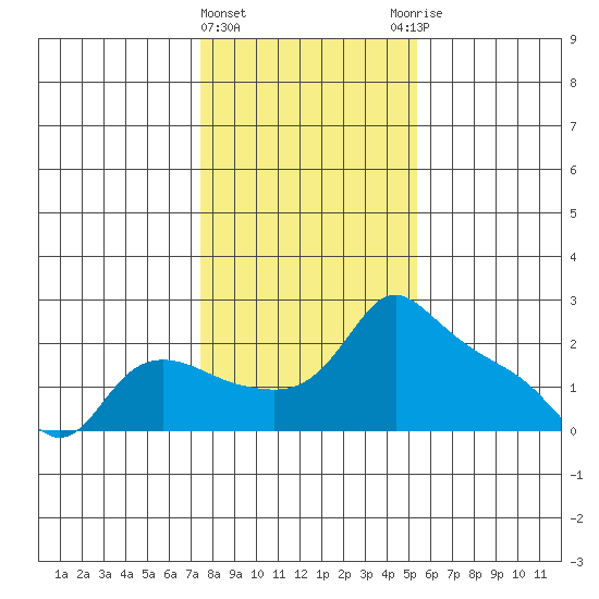 Multnomah Channel tide chart for Saturday, February 4, 2023