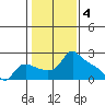 Multnomah Channel tide chart for Saturday, February 4, 2023