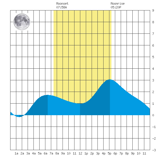 Multnomah Channel tide chart for Sunday, February 5, 2023