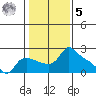 Multnomah Channel tide chart for Sunday, February 5, 2023
