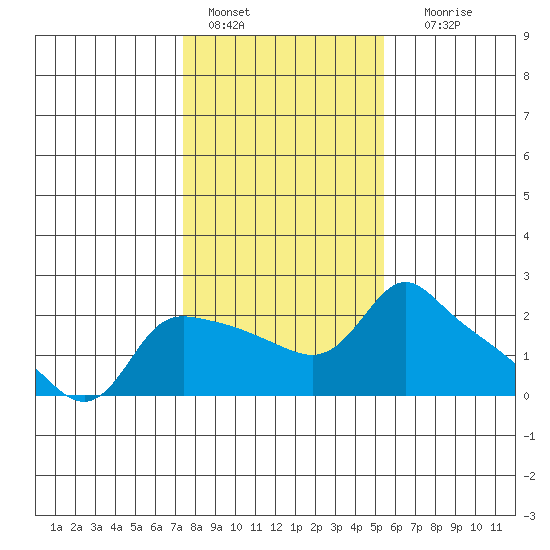 Multnomah Channel tide chart for Tuesday, February 7, 2023