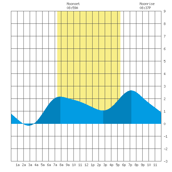 Multnomah Channel tide chart for Wednesday, February 8, 2023