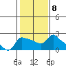 Multnomah Channel tide chart for Wednesday, February 8, 2023