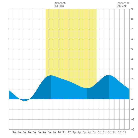 Multnomah Channel tide chart for Thursday, February 9, 2023