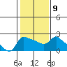 Multnomah Channel tide chart for Thursday, February 9, 2023