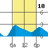 Multnomah Channel tide chart for Friday, March 10, 2023
