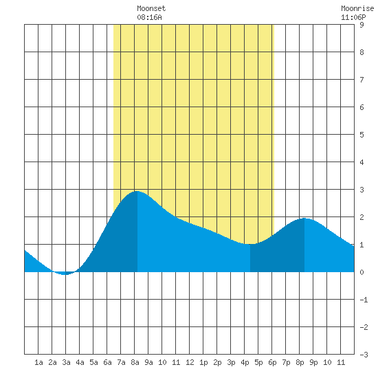 Multnomah Channel tide chart for Saturday, March 11, 2023
