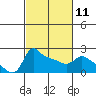 Multnomah Channel tide chart for Saturday, March 11, 2023