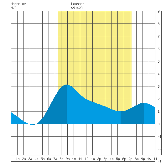 Multnomah Channel tide chart for Sunday, March 12, 2023
