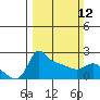 Multnomah Channel tide chart for Sunday, March 12, 2023