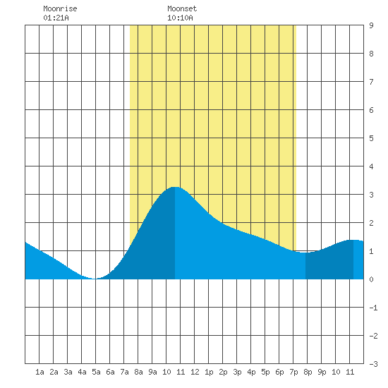 Multnomah Channel tide chart for Monday, March 13, 2023