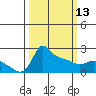 Multnomah Channel tide chart for Monday, March 13, 2023