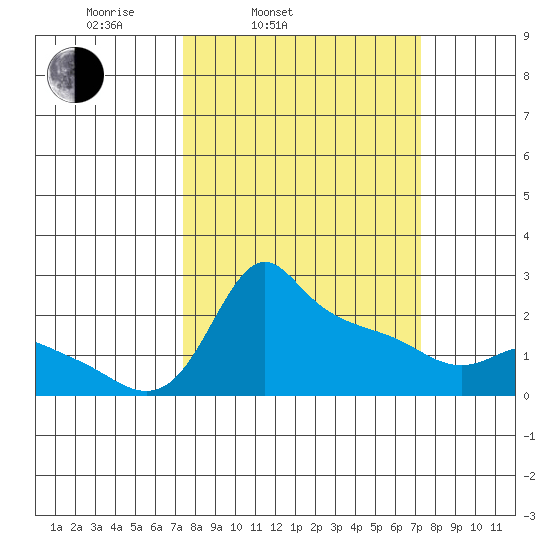 Multnomah Channel tide chart for Tuesday, March 14, 2023