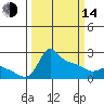 Multnomah Channel tide chart for Tuesday, March 14, 2023