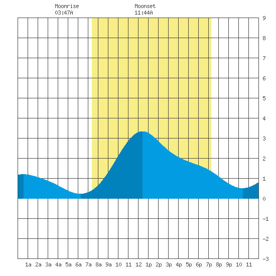 Multnomah Channel tide chart for Wednesday, March 15, 2023