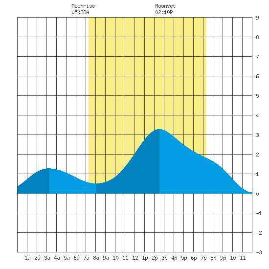Multnomah Channel tide chart for Friday, March 17, 2023