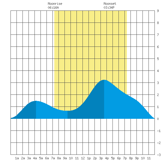 Multnomah Channel tide chart for Saturday, March 18, 2023