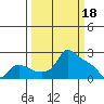 Multnomah Channel tide chart for Saturday, March 18, 2023