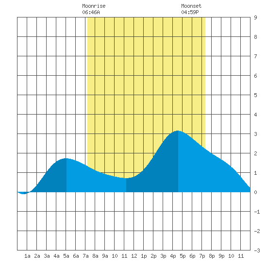 Multnomah Channel tide chart for Sunday, March 19, 2023