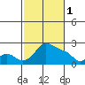 Multnomah Channel tide chart for Wednesday, March 1, 2023