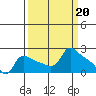 Multnomah Channel tide chart for Monday, March 20, 2023
