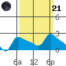 Multnomah Channel tide chart for Tuesday, March 21, 2023