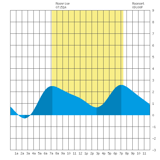 Multnomah Channel tide chart for Wednesday, March 22, 2023