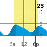 Multnomah Channel tide chart for Thursday, March 23, 2023