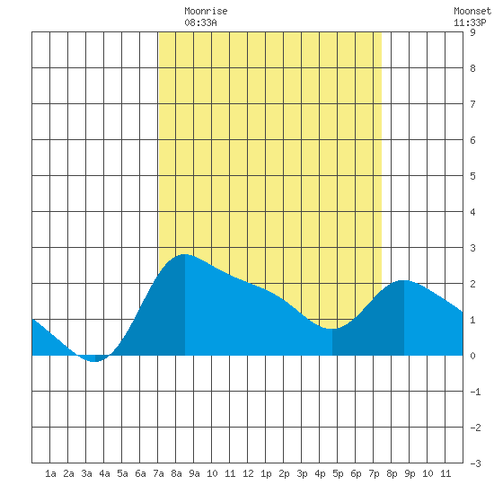 Multnomah Channel tide chart for Friday, March 24, 2023