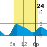 Multnomah Channel tide chart for Friday, March 24, 2023