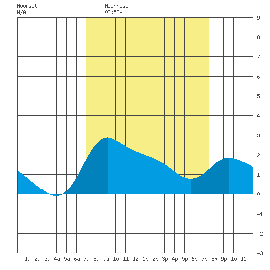 Multnomah Channel tide chart for Saturday, March 25, 2023