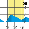 Multnomah Channel tide chart for Saturday, March 25, 2023