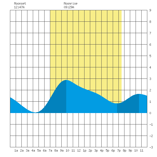 Multnomah Channel tide chart for Sunday, March 26, 2023