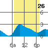 Multnomah Channel tide chart for Sunday, March 26, 2023