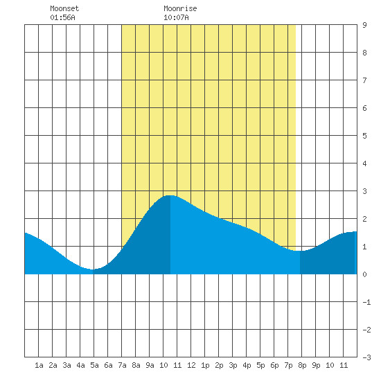 Multnomah Channel tide chart for Monday, March 27, 2023