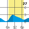 Multnomah Channel tide chart for Monday, March 27, 2023