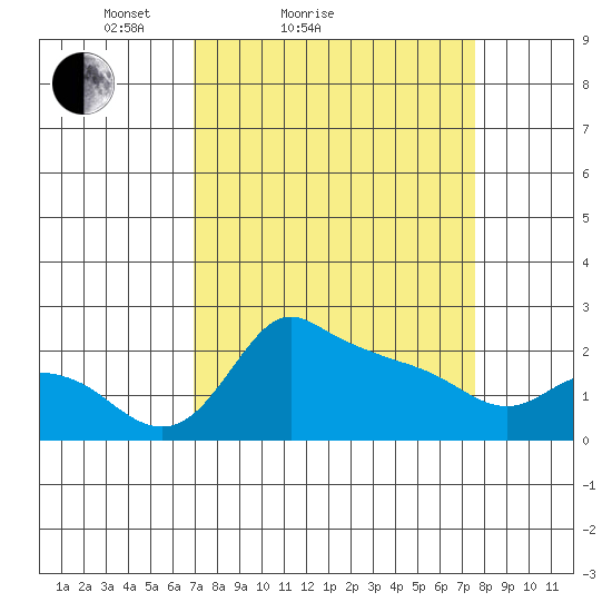Multnomah Channel tide chart for Tuesday, March 28, 2023