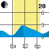 Multnomah Channel tide chart for Tuesday, March 28, 2023