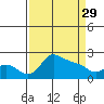 Multnomah Channel tide chart for Wednesday, March 29, 2023