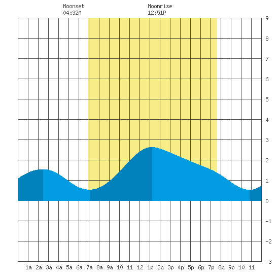 Multnomah Channel tide chart for Thursday, March 30, 2023