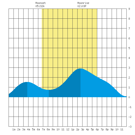 Multnomah Channel tide chart for Friday, March 3, 2023