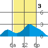 Multnomah Channel tide chart for Friday, March 3, 2023